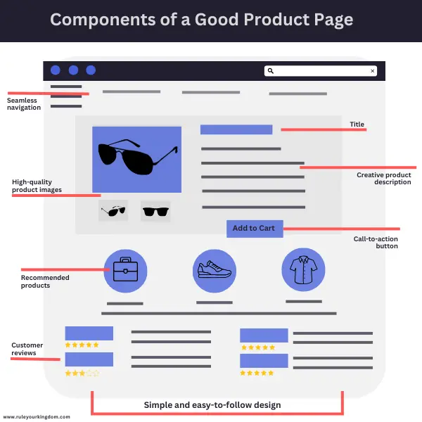 There are several components of a good product page for eCommerce businesses.