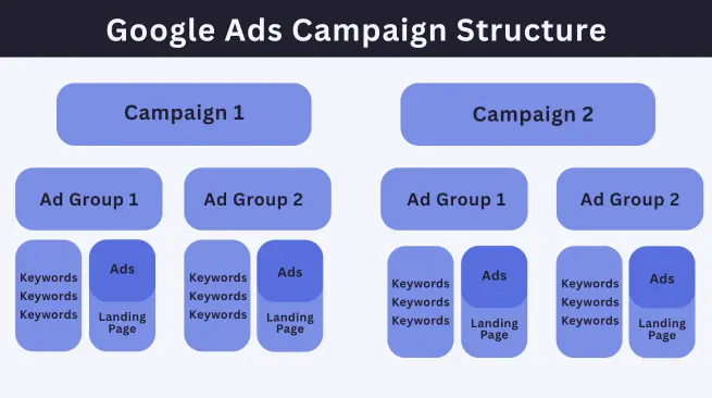 Multiple ad groups' for healthcare Google Ads facilitate more meaningful performance analysis. 