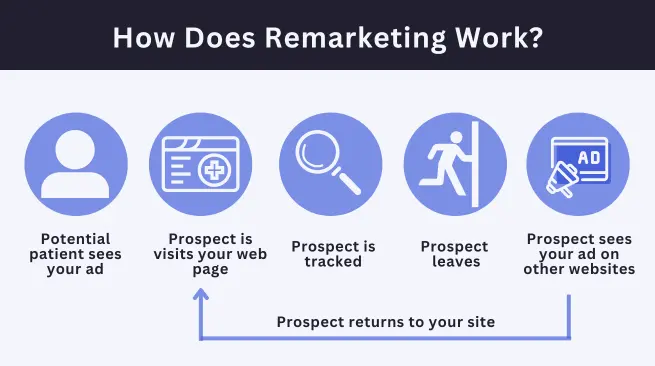 Remarketing represents one of the most cost-efficient aspects of Google Adwords for medical practices. 