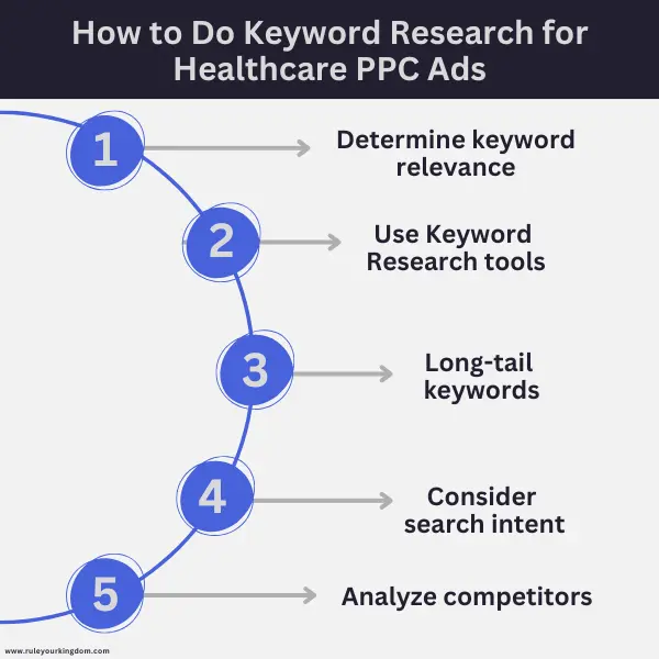 Keyword research is the foundation of an effecitve Google Ads campaigns for doctors and healthcare practices.